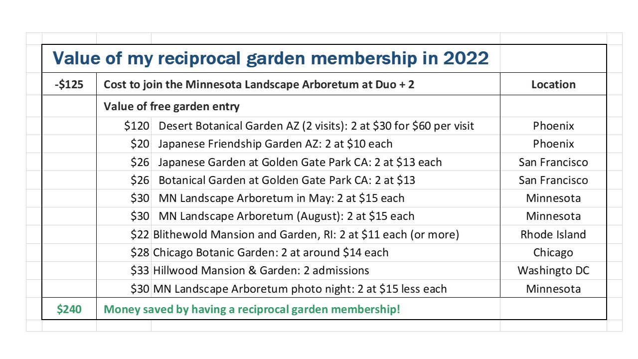 table showing 2022 costs and savings for visiting gardens with a reciprocal garden admission