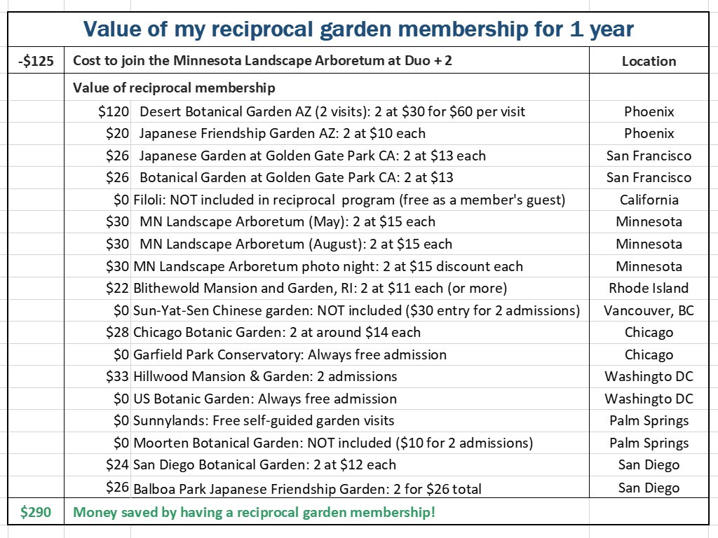 table showing 2022 costs and $249 savings for visiting gardens with a reciprocal garden admission © Cindy Carlsson at ExplorationVacation.net